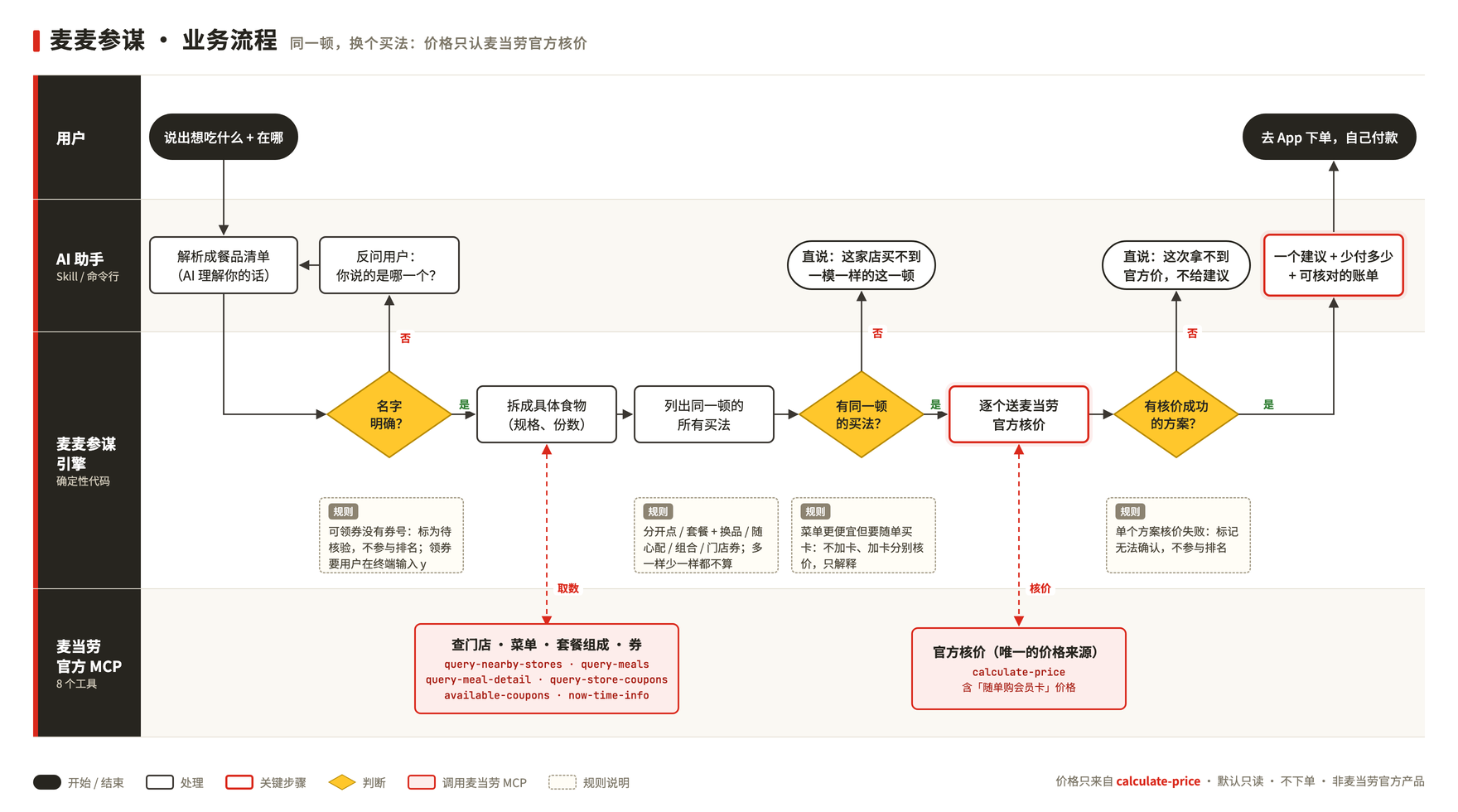 麦麦参谋业务流程:用户、AI 助手、麦麦参谋引擎、麦当劳官方 MCP 四条泳道